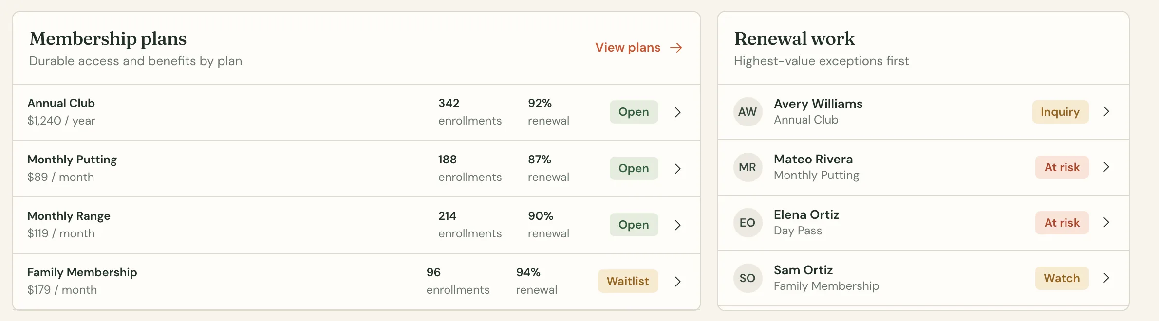 Wayside memberships view: plans with enrollments and renewal rate beside renewal work sorted by highest-value exceptions